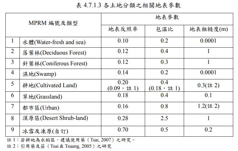 環保署模式技術支援計畫提供的參考值