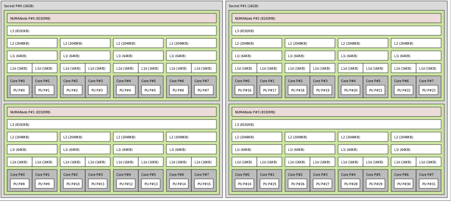 NUMA 的多顆 CPU 封裝示意圖