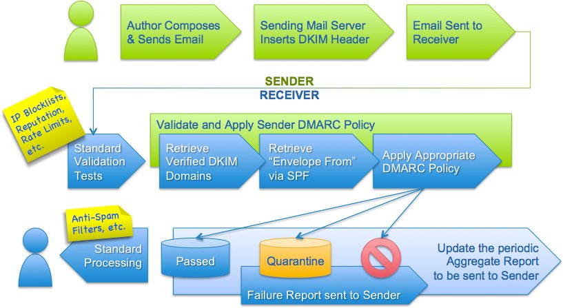 DMARC 流程