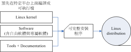 Linux可完整安裝發佈套件