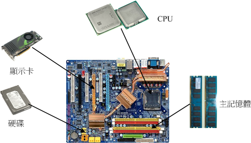 個人電腦各元件的相關性