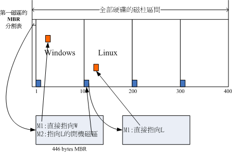 開機管理程式的工作執行示意圖