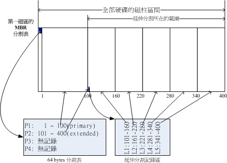 磁碟分割表的作用示意圖