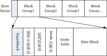 ext2檔案系統示意圖