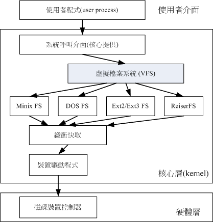 VFS 檔案系統的示意圖