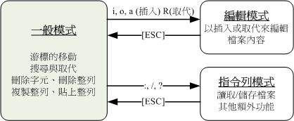 vi三種模式的相互關係