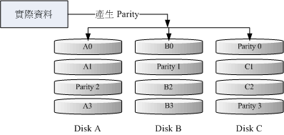  RAID-5 的磁碟寫入示意圖