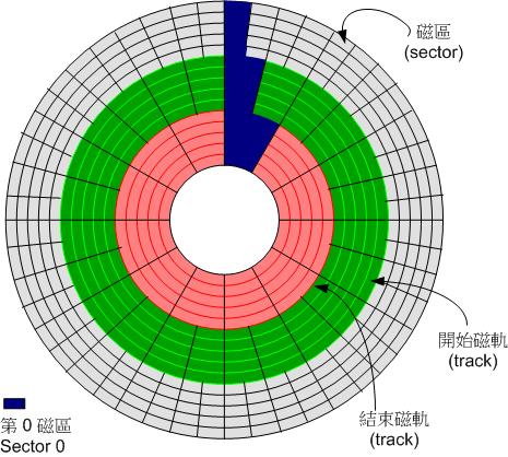 圖0.2.5、磁碟盤上的資料格式(圖片取自維基百科)