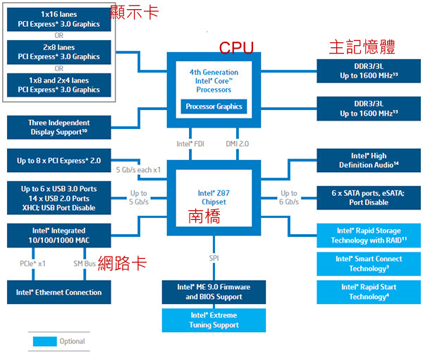 圖 0.2.1、Intel晶片架構