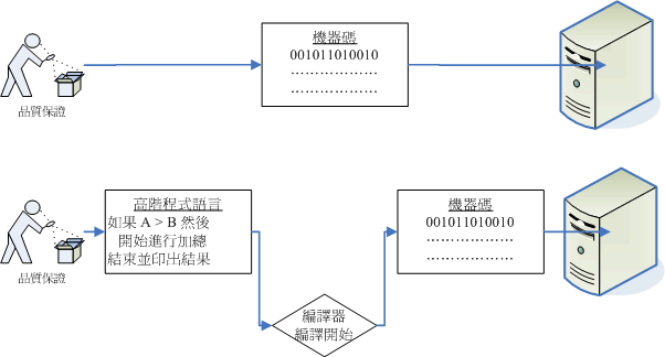 圖0.4.1、編譯器的角色