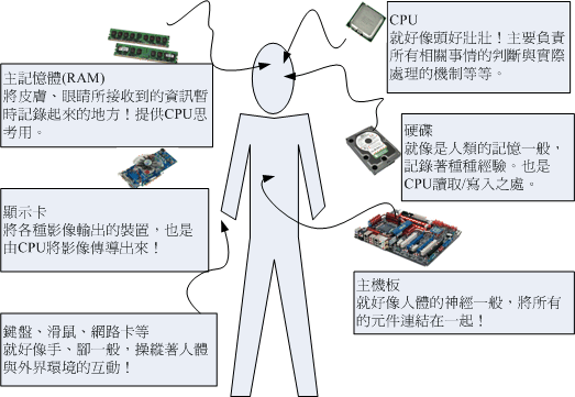 圖0.1.3、各元件運作