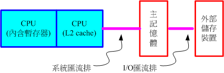 圖0.2.3、記憶體相關性