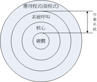 圖0.4.2、作業系統的角色