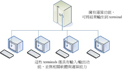 圖1.1.2、早期主機與終端機的相關性圖示