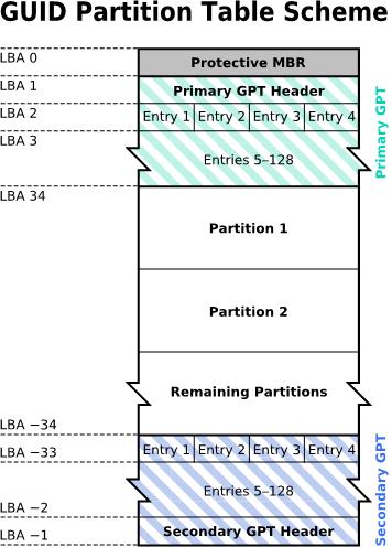 圖2.2.7、GPT 分割表的結構示意圖