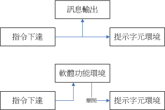 鳥哥私房菜 - 第四章、首次登入與線上求助