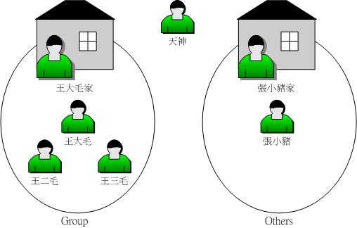 每個檔案的擁有者、群組與 others 的示意圖