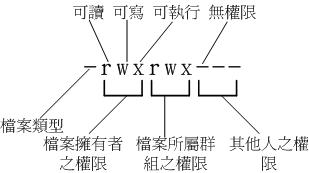 檔案的類型與權限之內容