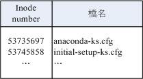 目錄佔用的 block 記錄的資料示意圖