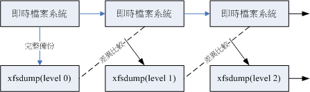 dump 運作的等級 (level)