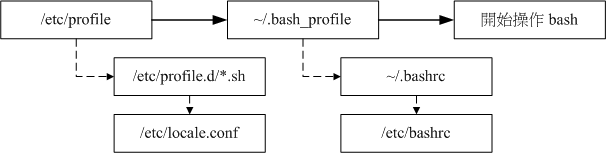 login shell 的設定檔讀取流程