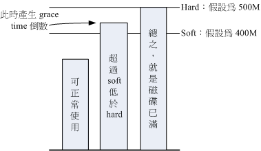 soft, hard, grace time 的相關性