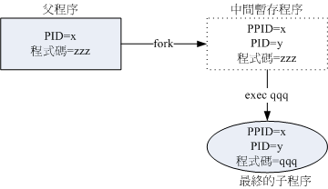 程序使用 fork and exec 呼叫的情況示意圖