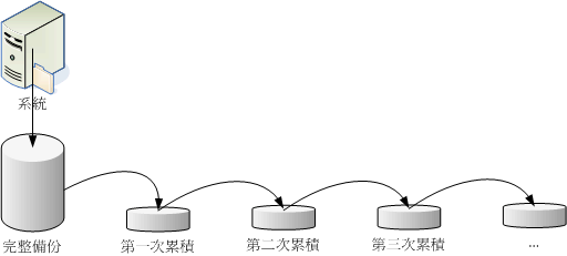 累積備份 (incremental backup) 操作示意圖