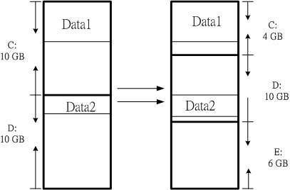 磁碟空間重新分配的示意圖(resize)