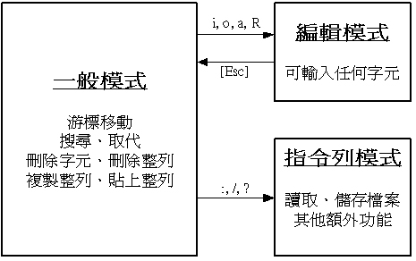 vi 三種模式的相互關係