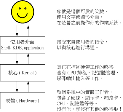 硬體、核心與使用者的相關性圖示