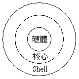 硬體、核心與使用者的相關性圖示