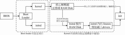 BIOS 與 boot loader 及核心載入流程示意圖