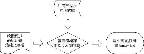 簡易的 gcc 編譯流程