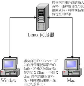 X Window 與 X Client 的溝通示意圖