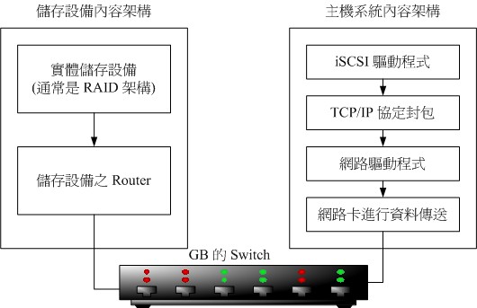 iSCSI 架構圖