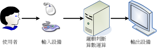 電腦組成示意圖