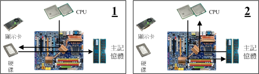 程式的運作流程