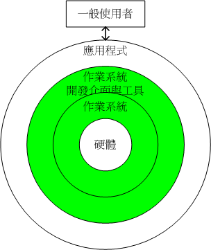 作業系統的示意圖