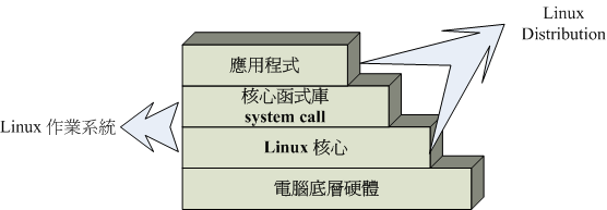 作業系統與 distribution 之間的相關性