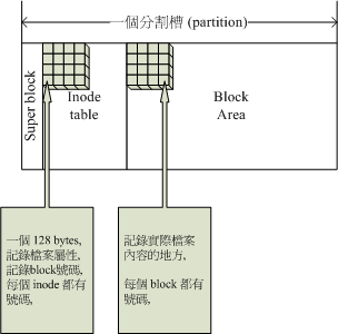 檔案系統示意圖