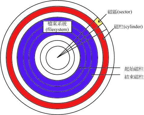 硬碟盤組成示意圖