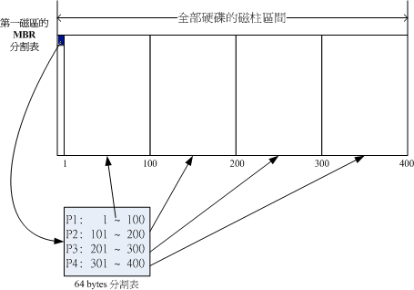 硬碟分割表的作用示意圖