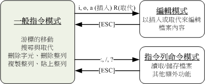 圖3.3-1、vi三種模式的相互關係