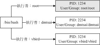 圖5.2-2、不同執行者執行同一個程式產生的不同權限 PID 示意圖