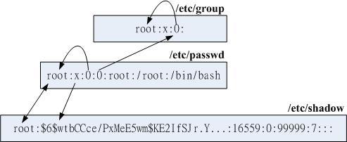 圖10.1.1、帳號相關檔案之間的 UID/GID 與密碼相關性示意圖
