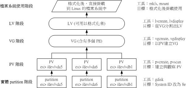 圖14.2.1、LVM 各元件的實現流程圖示