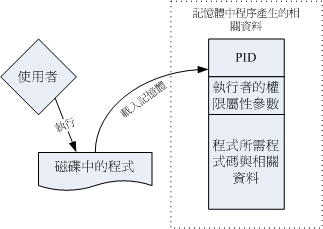 圖5.2-1、程式被載入成為程序以及相關資料的示意圖