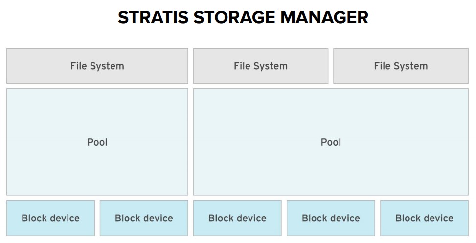 圖 14.4.1-2、 Stratis 分層的示意圖 (圖示來源請參考文末參考資料)