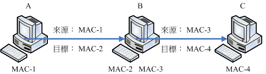 同一訊框在不同網域的主機間傳送時，訊框的表頭變化